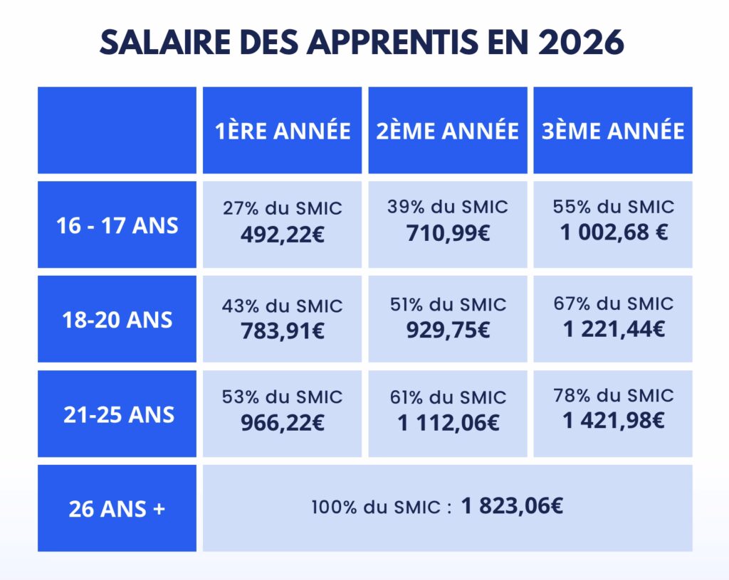 tableau salaire alternance